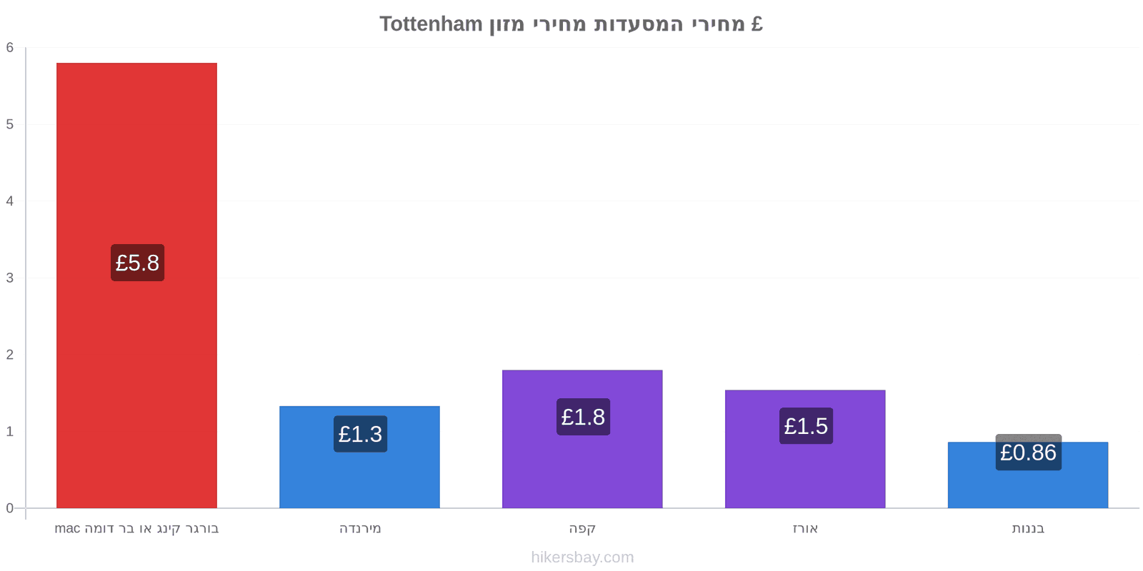 Tottenham שינויי מחיר hikersbay.com