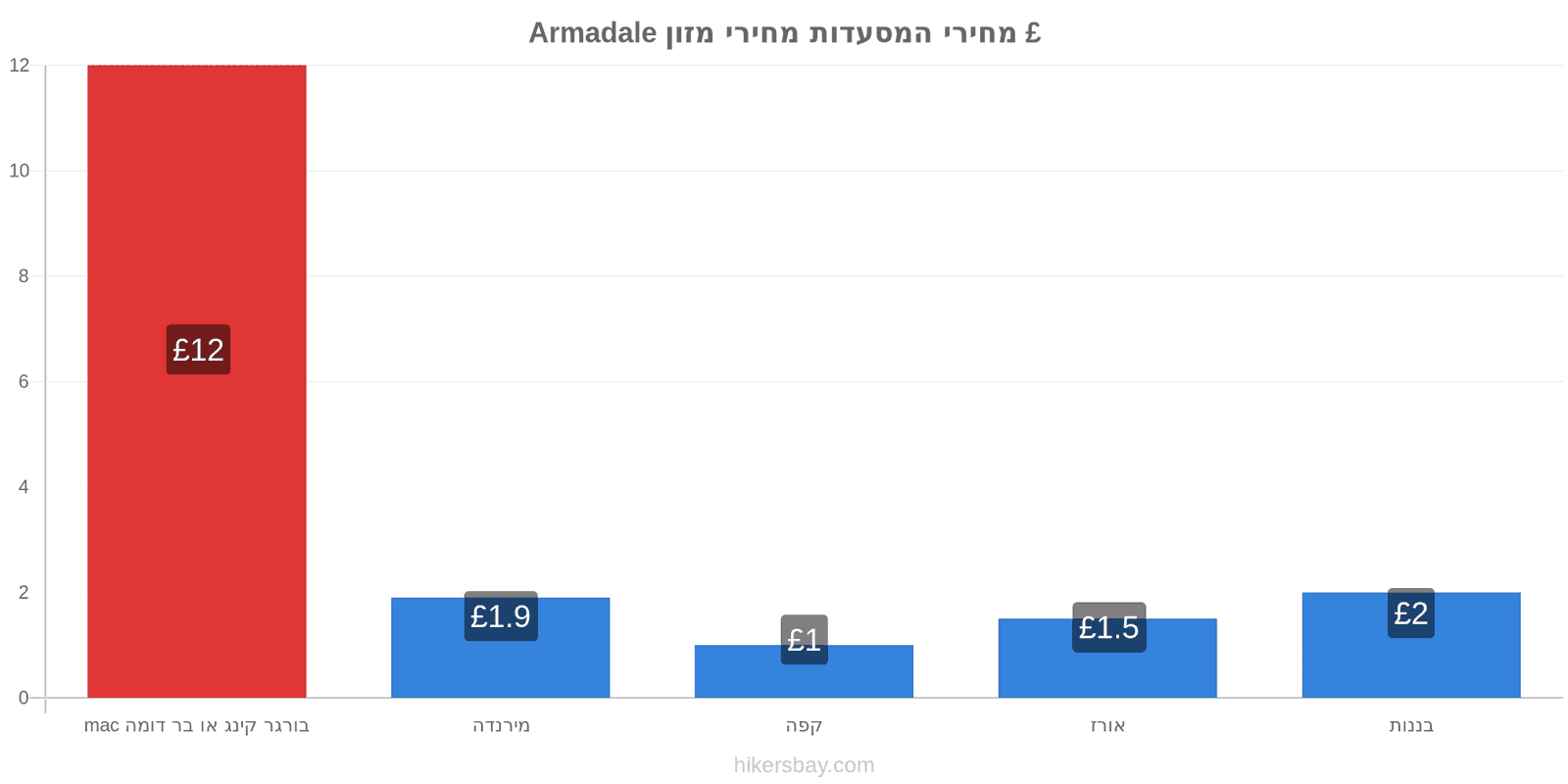 Armadale שינויי מחיר hikersbay.com