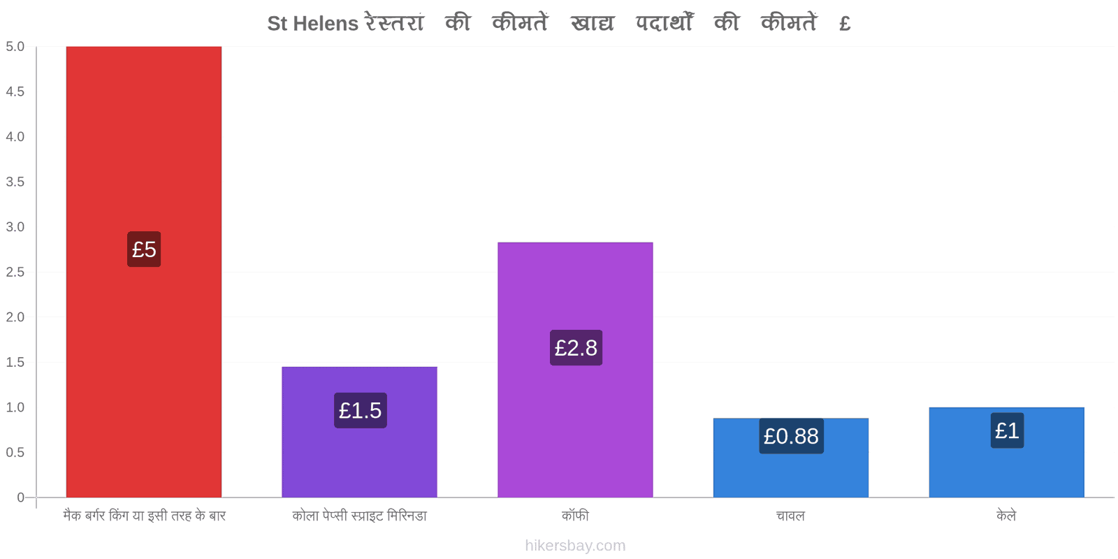 St Helens मूल्य में परिवर्तन hikersbay.com