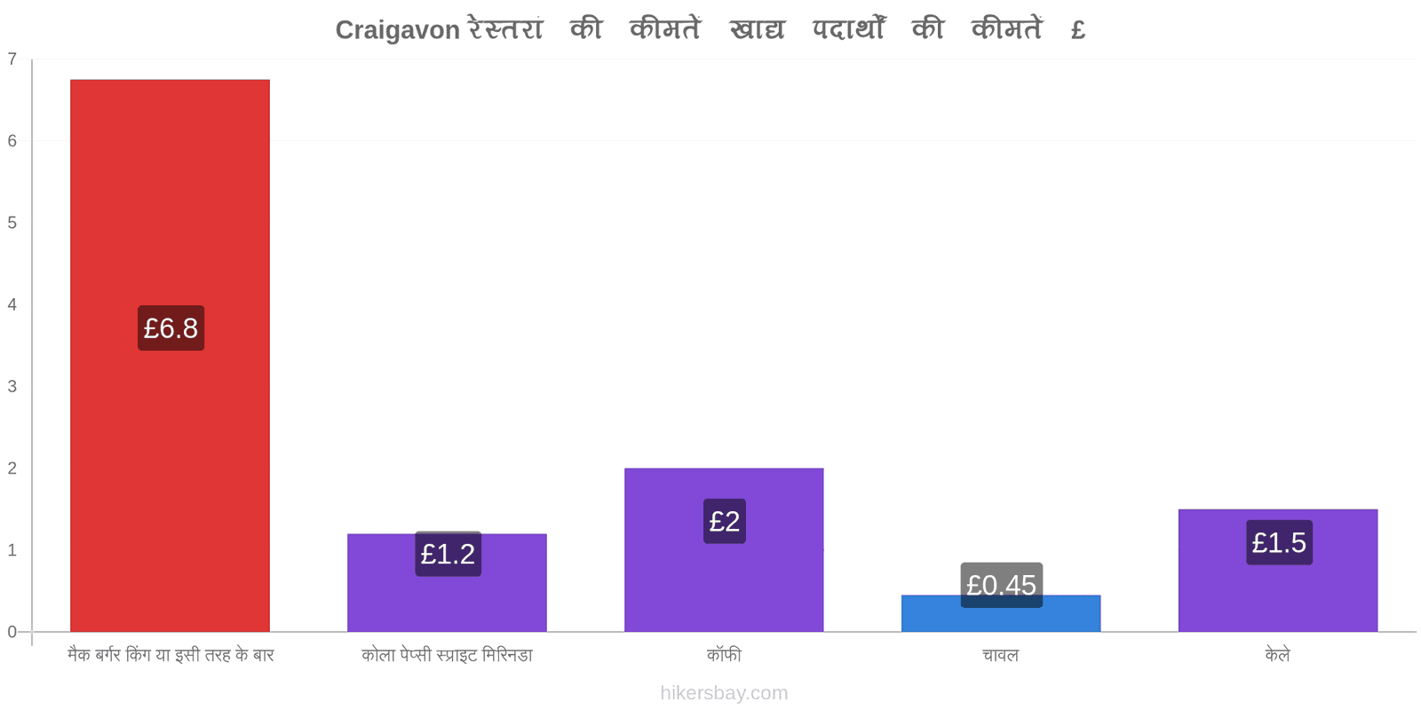 Craigavon मूल्य में परिवर्तन hikersbay.com