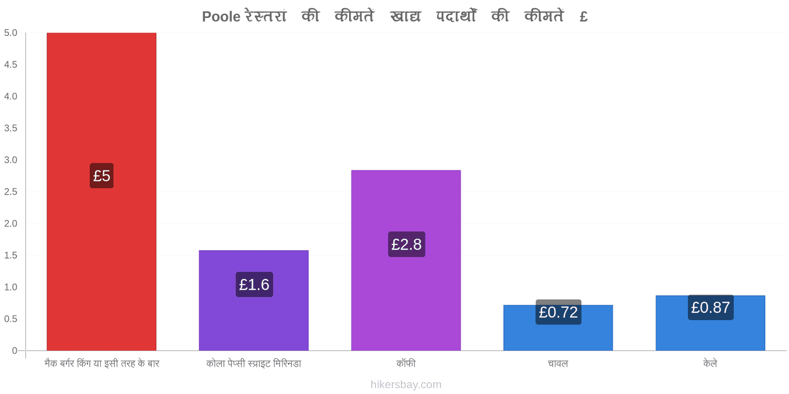 Poole मूल्य में परिवर्तन hikersbay.com