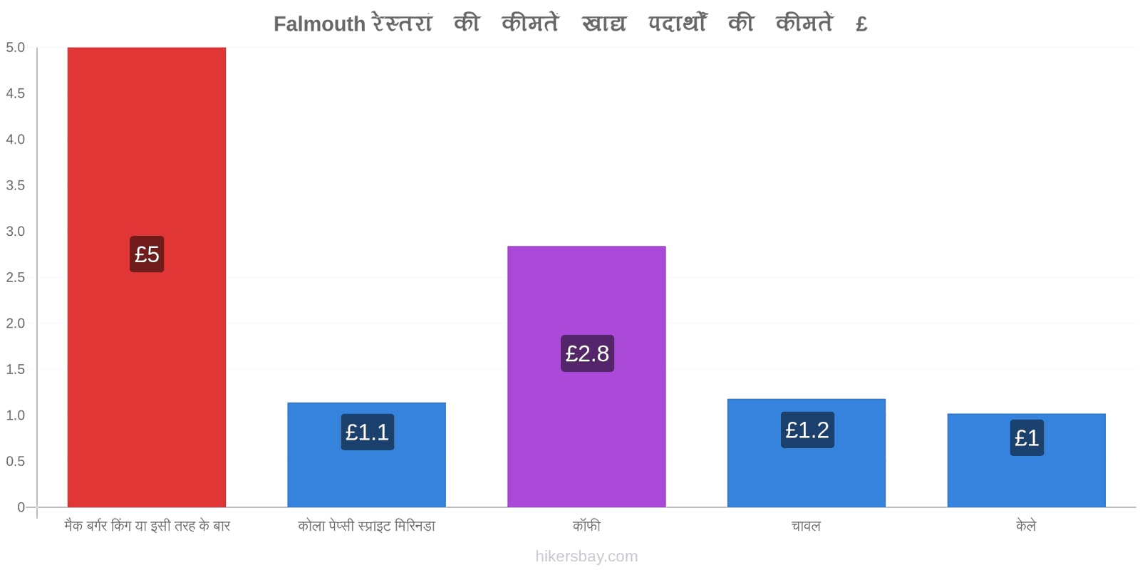 Falmouth मूल्य में परिवर्तन hikersbay.com