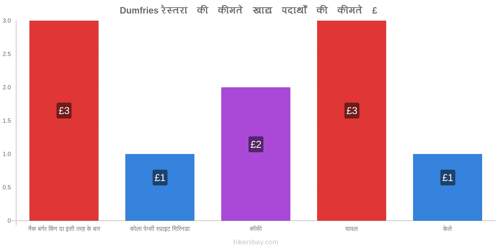 Dumfries मूल्य में परिवर्तन hikersbay.com