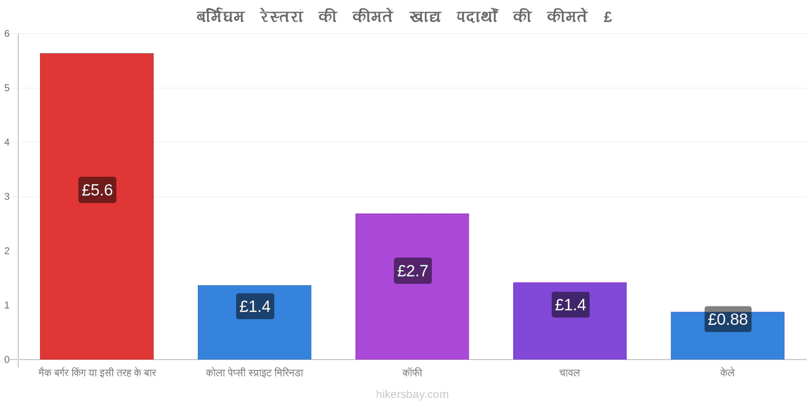 बर्मिंघम मूल्य में परिवर्तन hikersbay.com