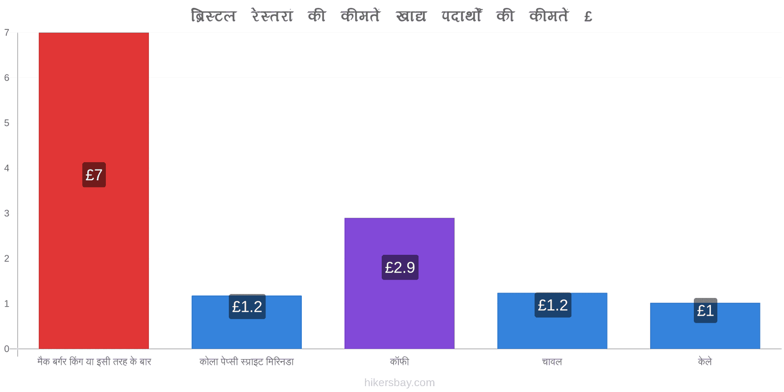 ब्रिस्टल मूल्य में परिवर्तन hikersbay.com