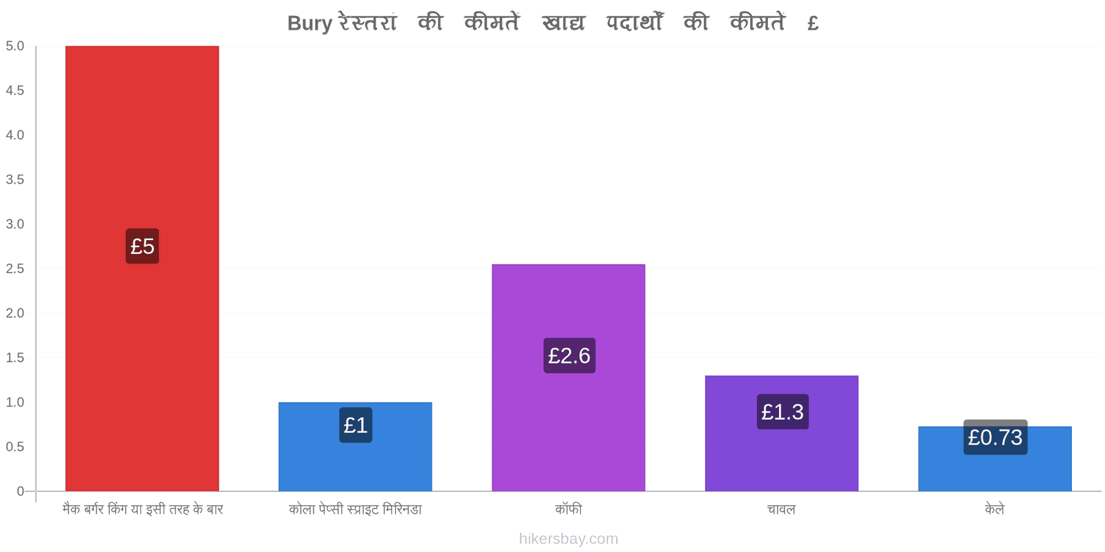 Bury मूल्य में परिवर्तन hikersbay.com