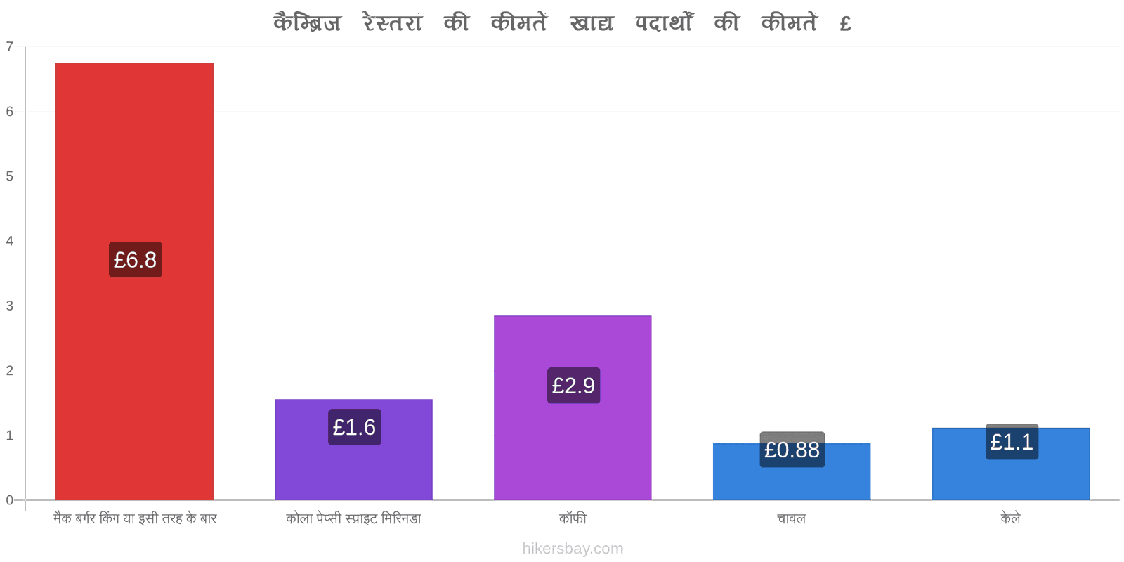 कैम्ब्रिज मूल्य में परिवर्तन hikersbay.com