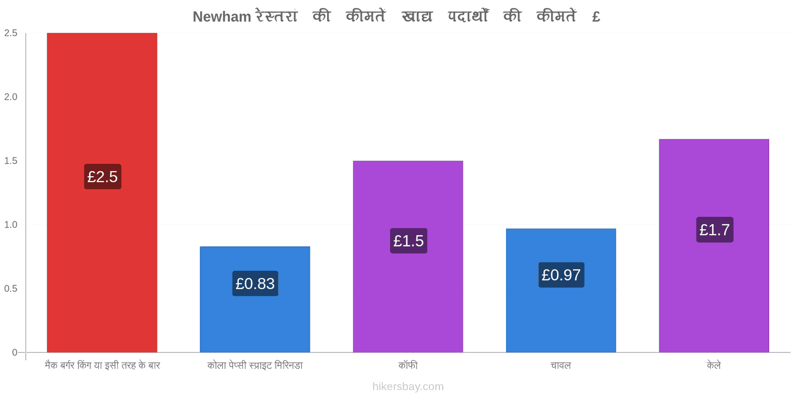 Newham मूल्य में परिवर्तन hikersbay.com