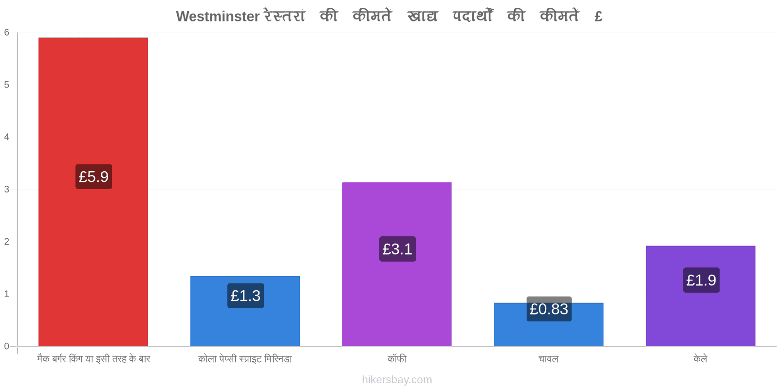 Westminster मूल्य में परिवर्तन hikersbay.com