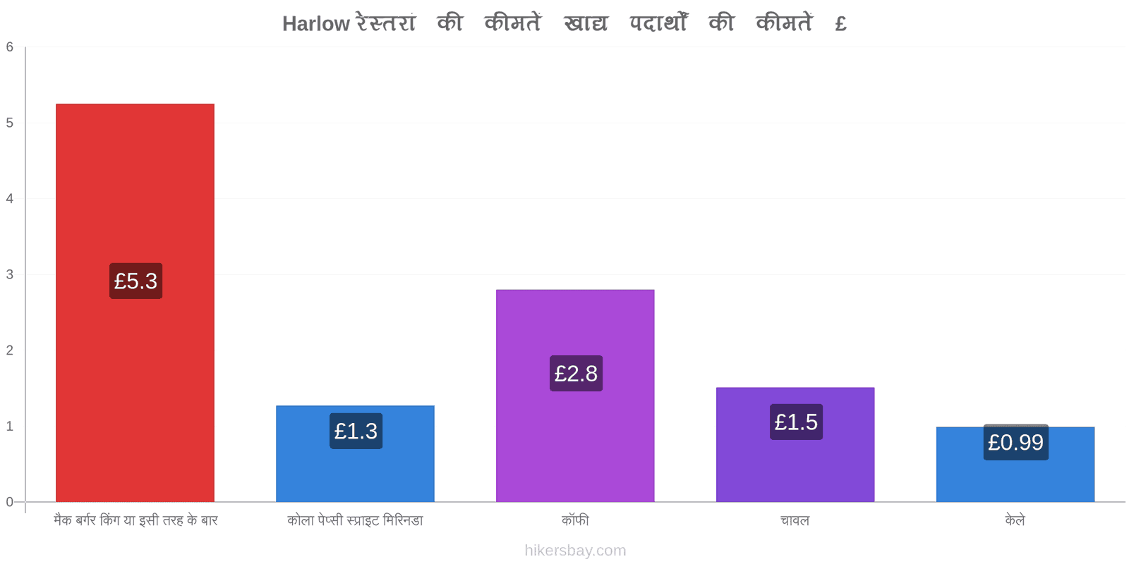 Harlow मूल्य में परिवर्तन hikersbay.com