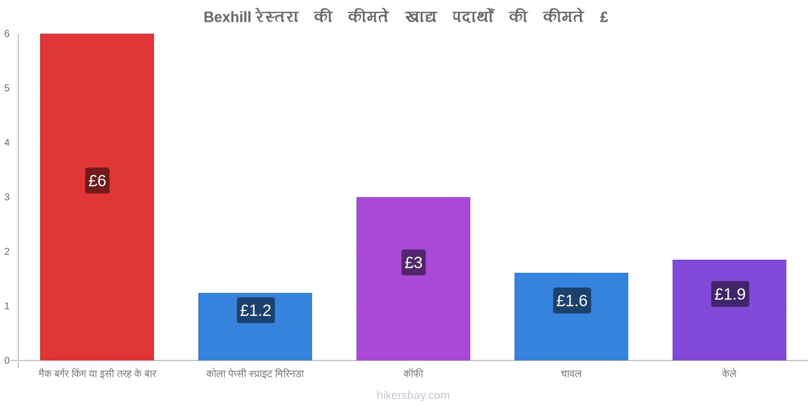 Bexhill मूल्य में परिवर्तन hikersbay.com