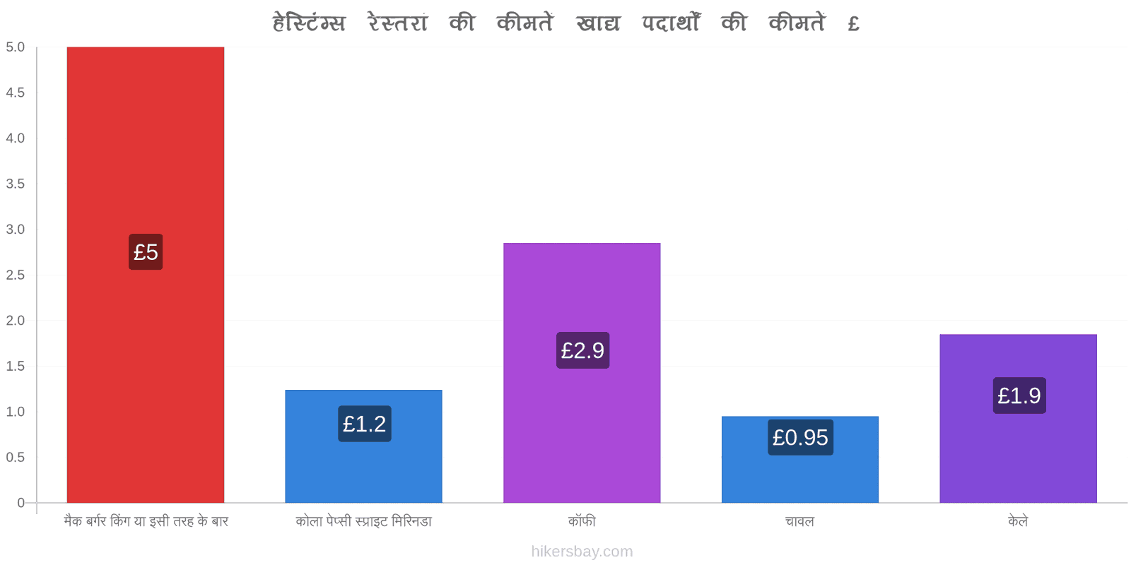 हेस्टिंग्स मूल्य में परिवर्तन hikersbay.com