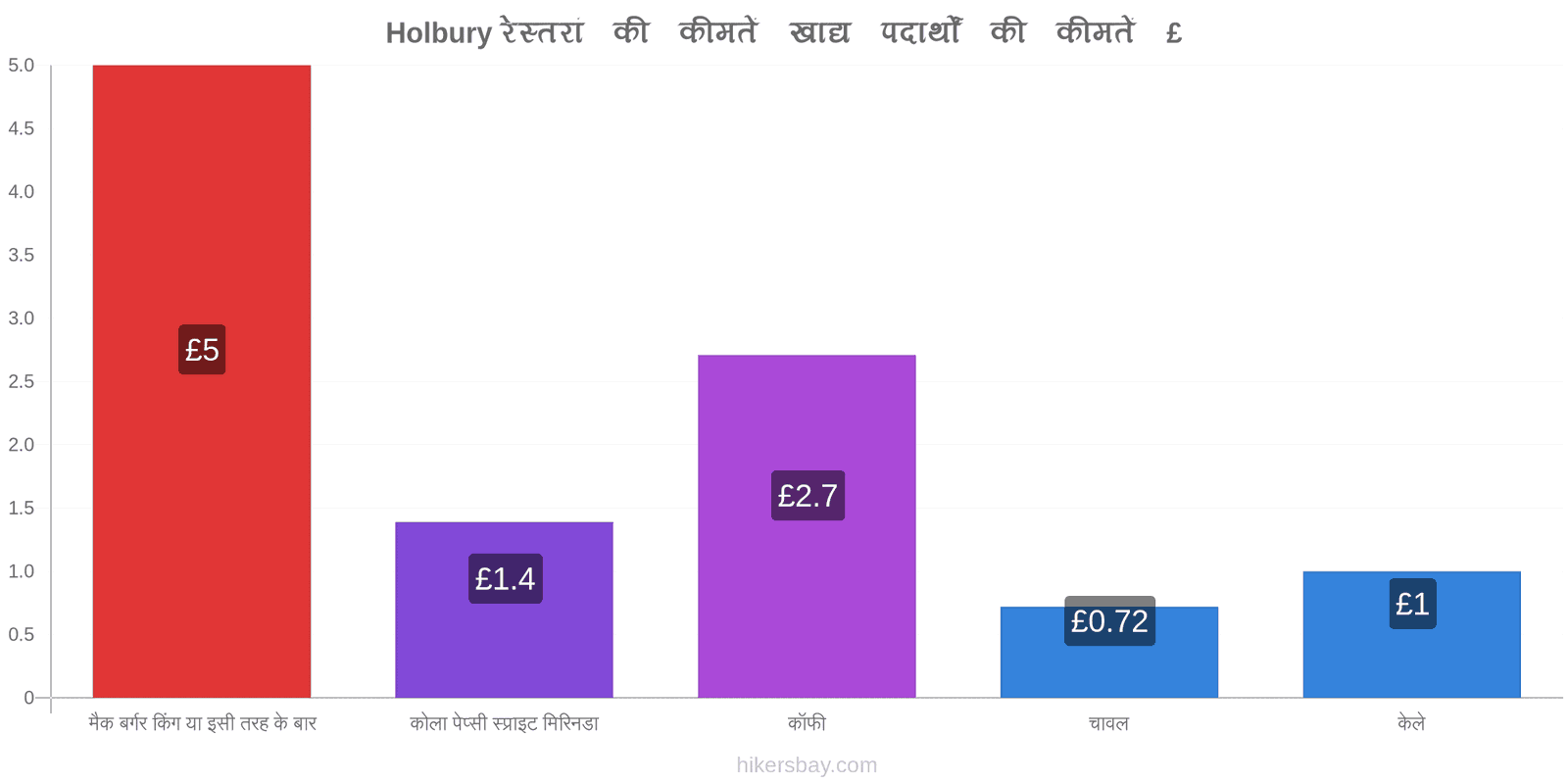 Holbury मूल्य में परिवर्तन hikersbay.com