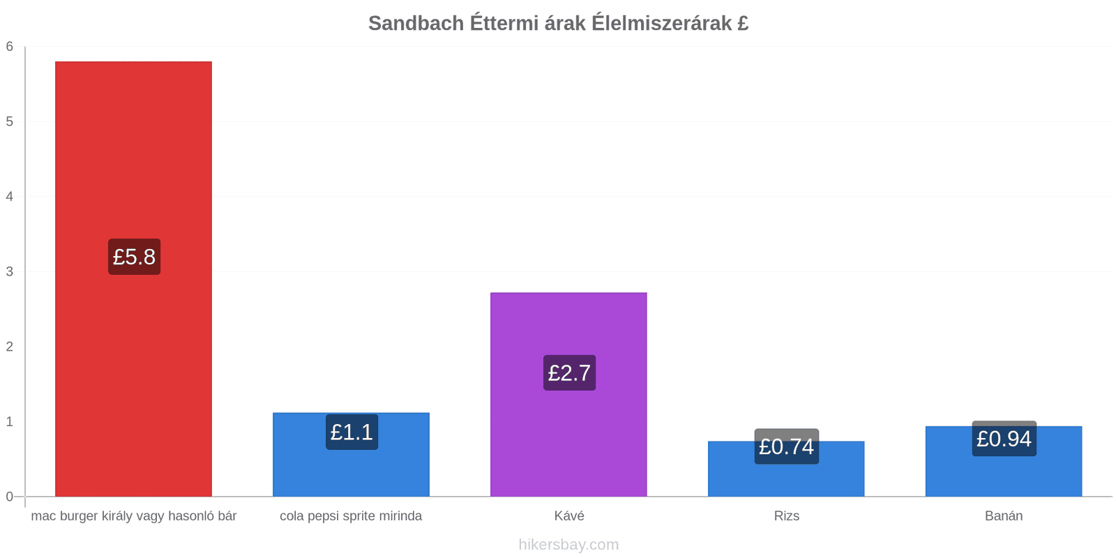 Sandbach ár változások hikersbay.com