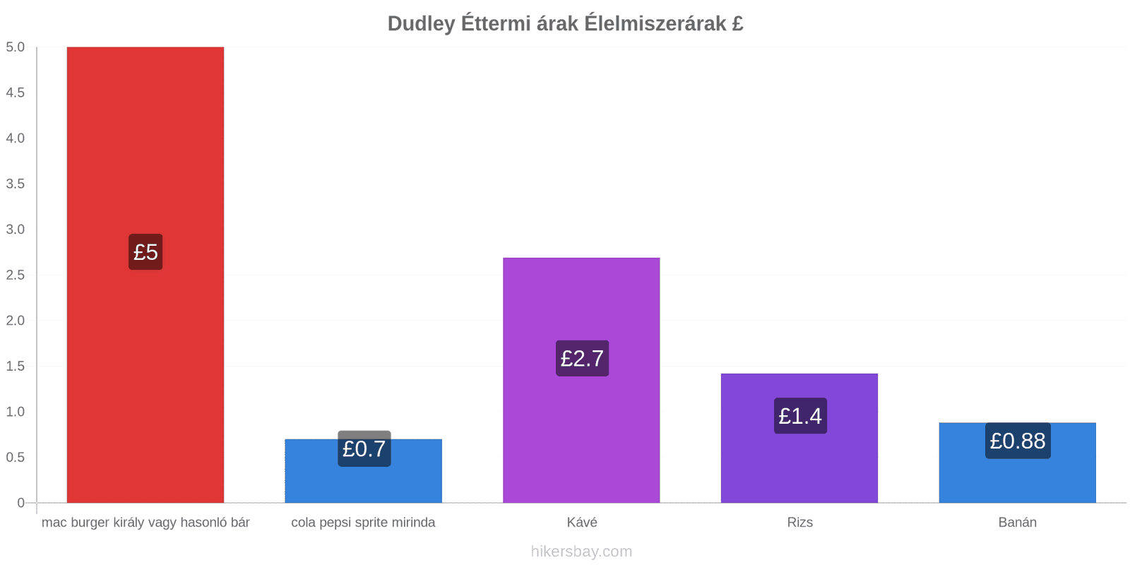 Dudley ár változások hikersbay.com