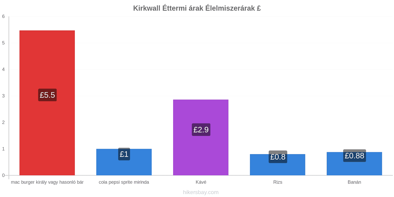 Kirkwall ár változások hikersbay.com