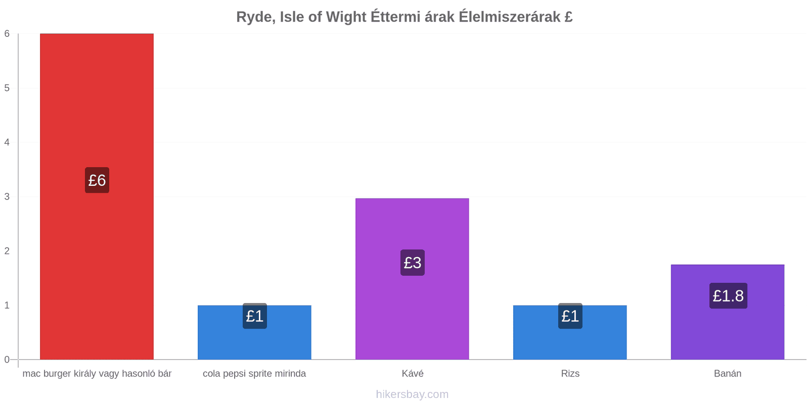 Ryde, Isle of Wight ár változások hikersbay.com