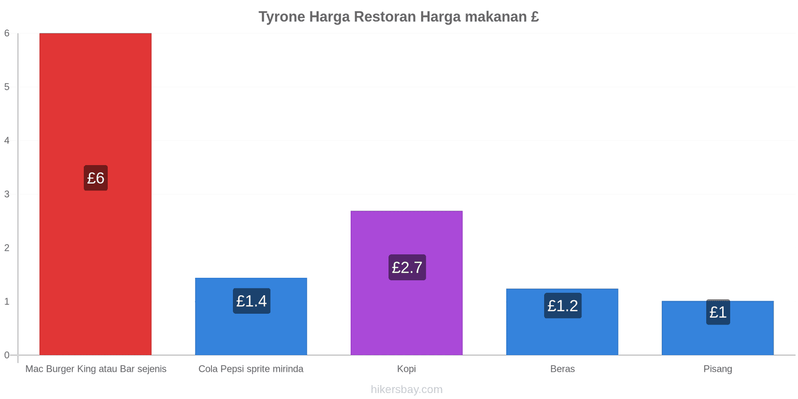 Tyrone perubahan harga hikersbay.com