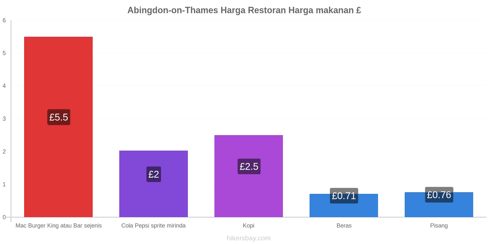 Abingdon-on-Thames perubahan harga hikersbay.com