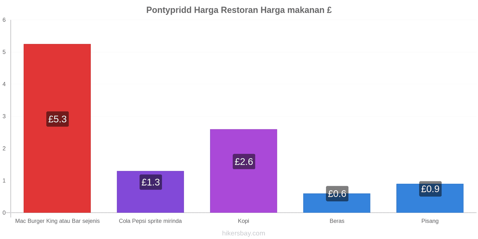 Pontypridd perubahan harga hikersbay.com