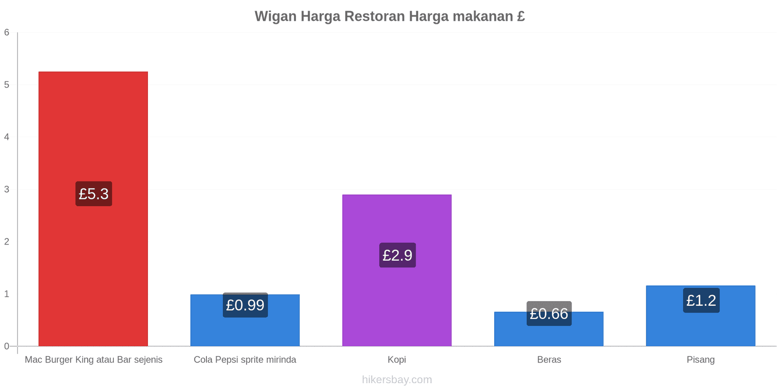 Wigan perubahan harga hikersbay.com