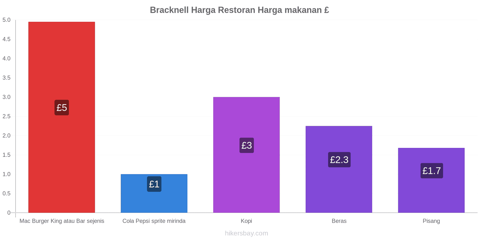 Bracknell perubahan harga hikersbay.com