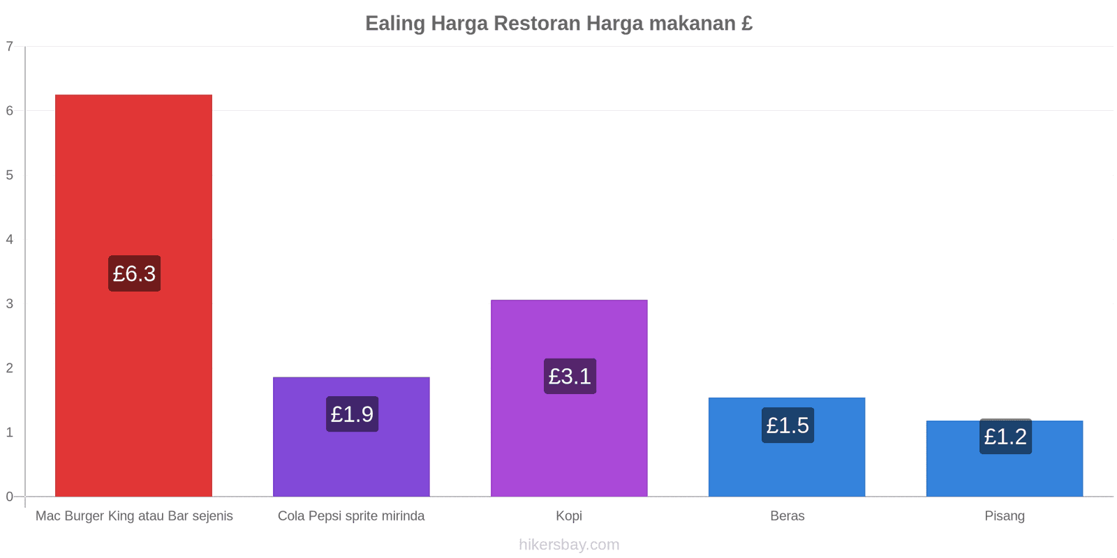 Ealing perubahan harga hikersbay.com