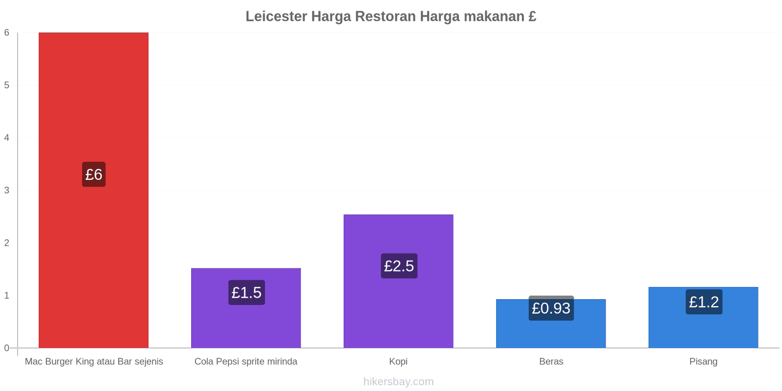 Leicester perubahan harga hikersbay.com