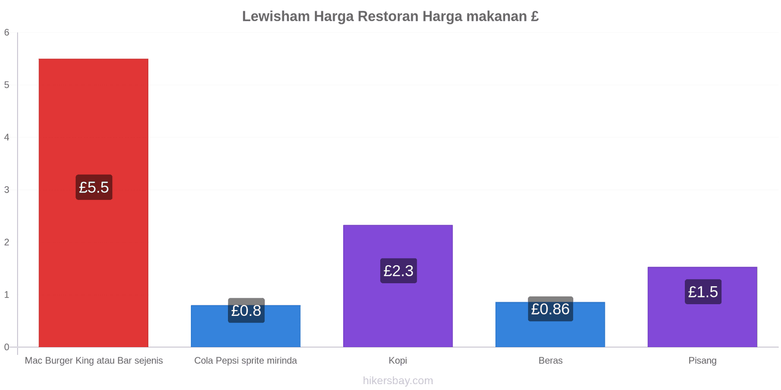 Lewisham perubahan harga hikersbay.com