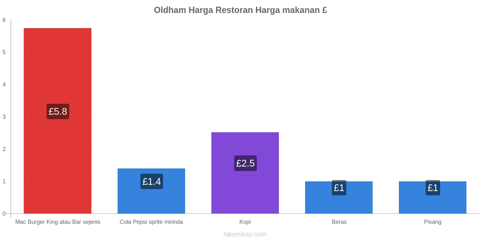 Oldham perubahan harga hikersbay.com