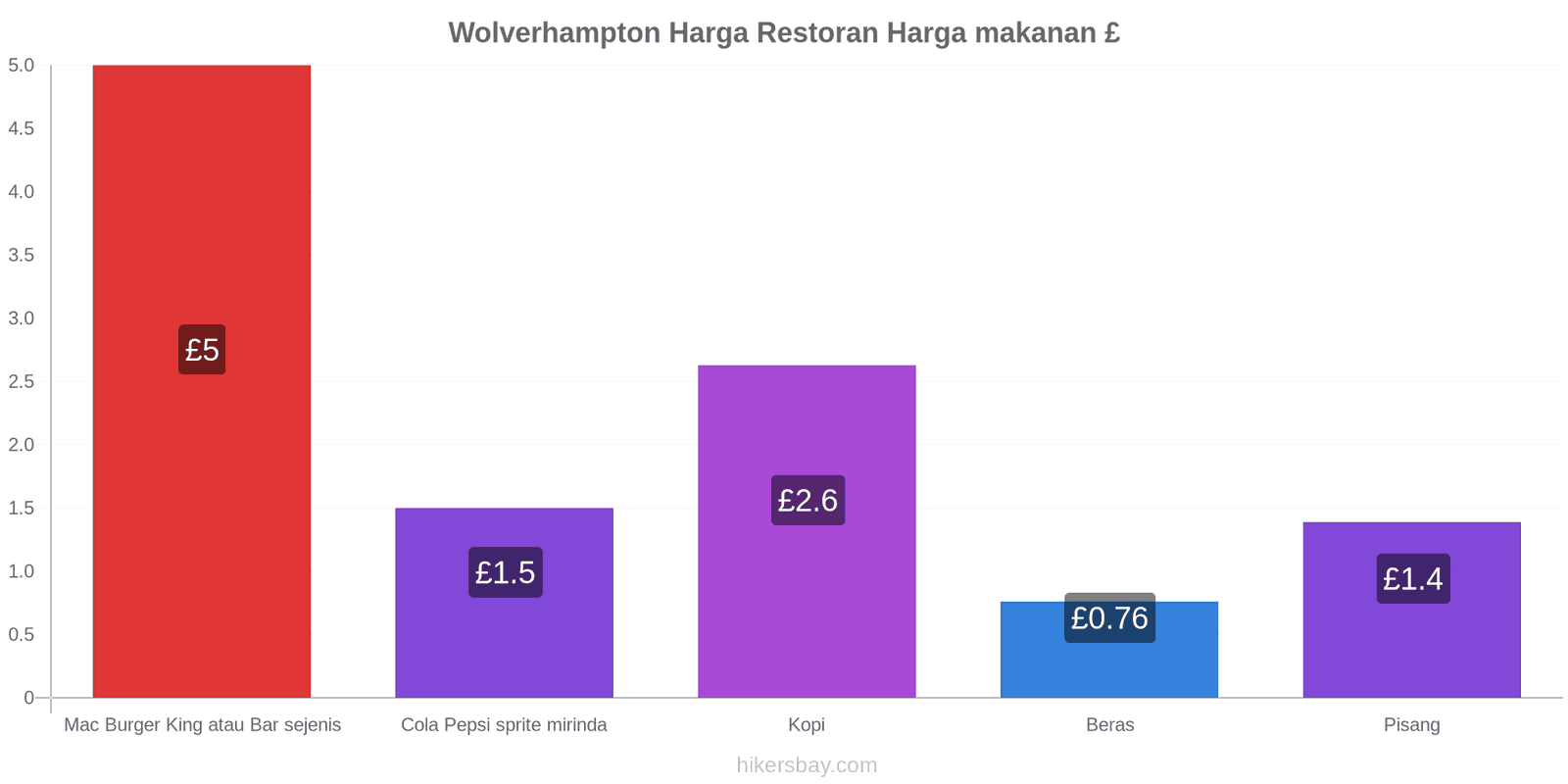 Wolverhampton perubahan harga hikersbay.com