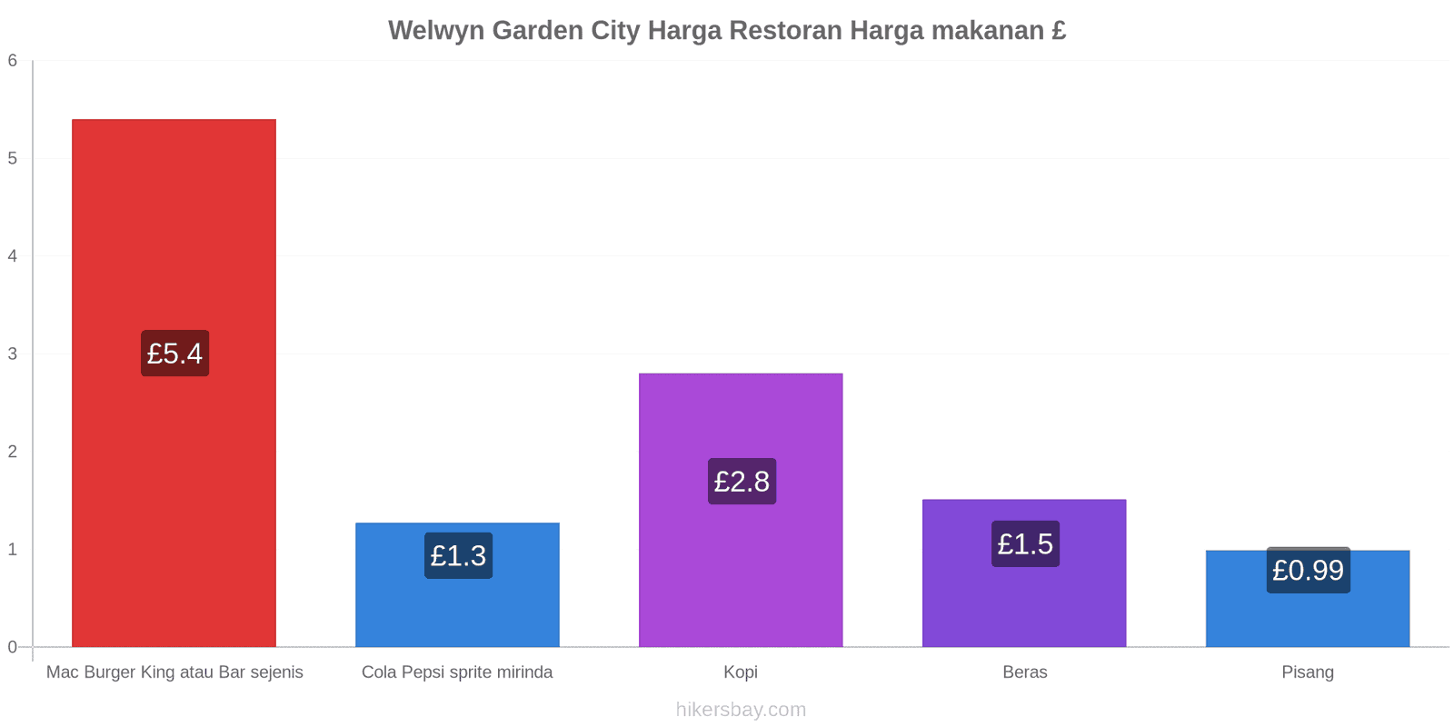 Welwyn Garden City perubahan harga hikersbay.com