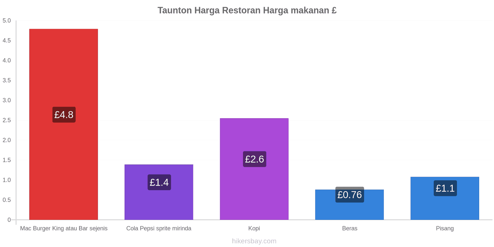 Taunton perubahan harga hikersbay.com