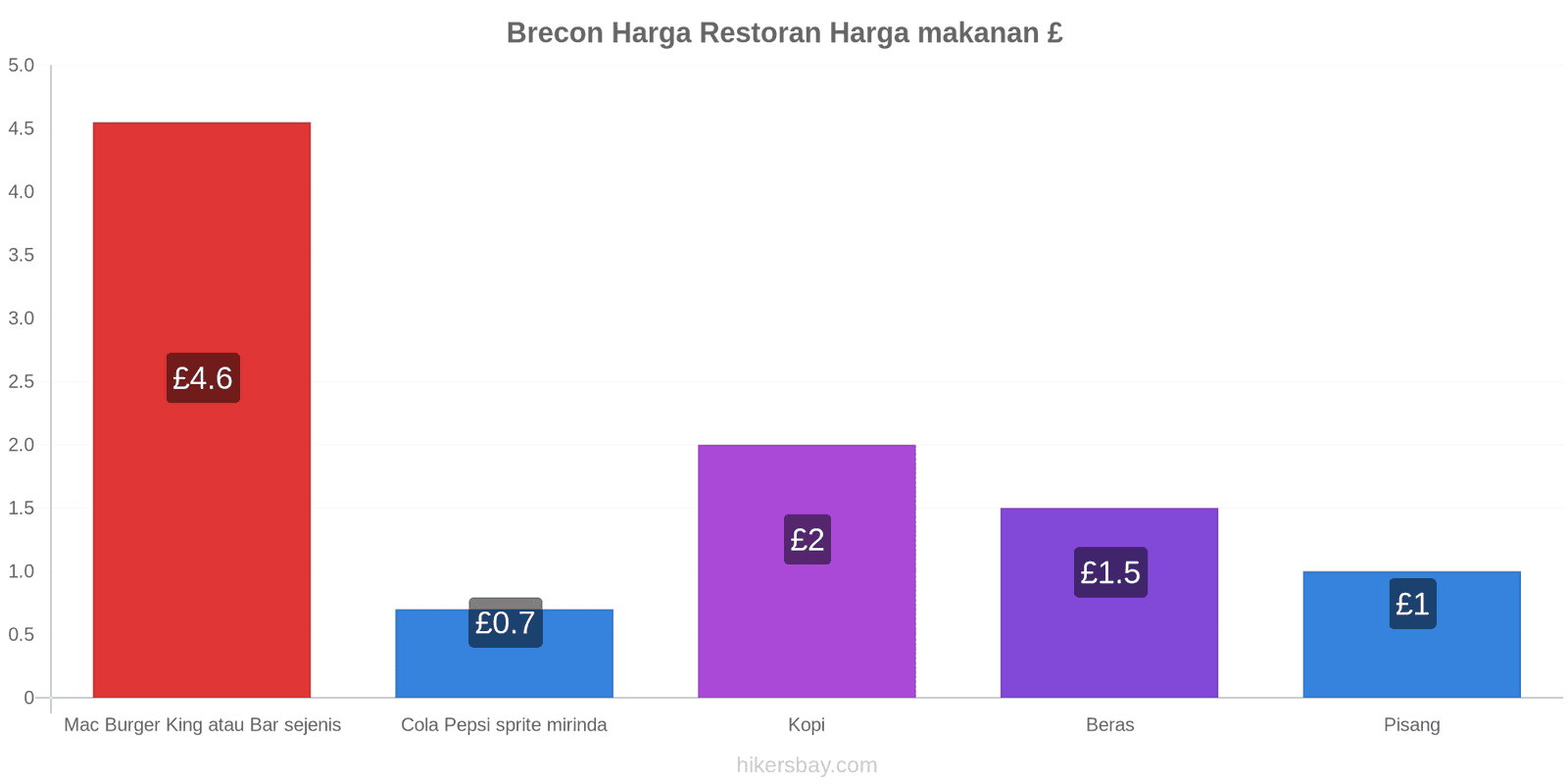 Brecon perubahan harga hikersbay.com