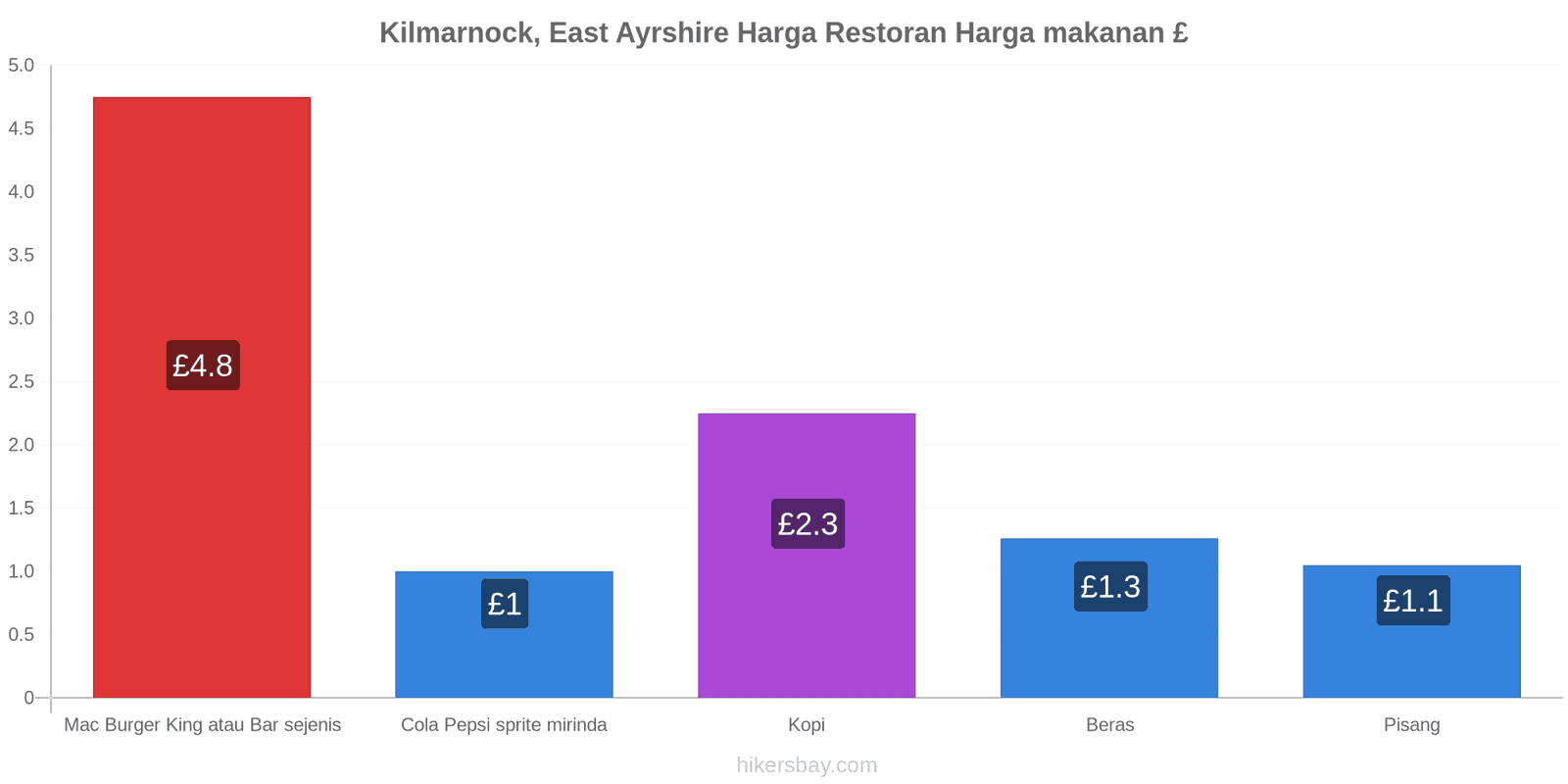 Kilmarnock, East Ayrshire perubahan harga hikersbay.com