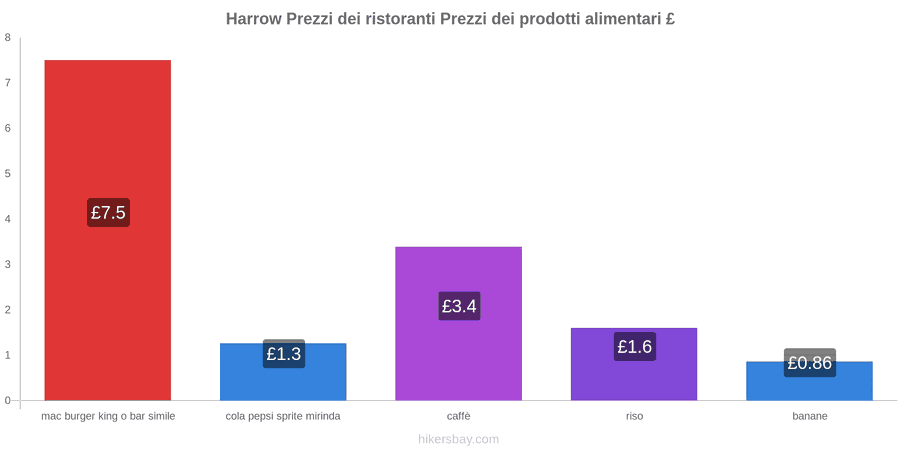 Harrow cambi di prezzo hikersbay.com