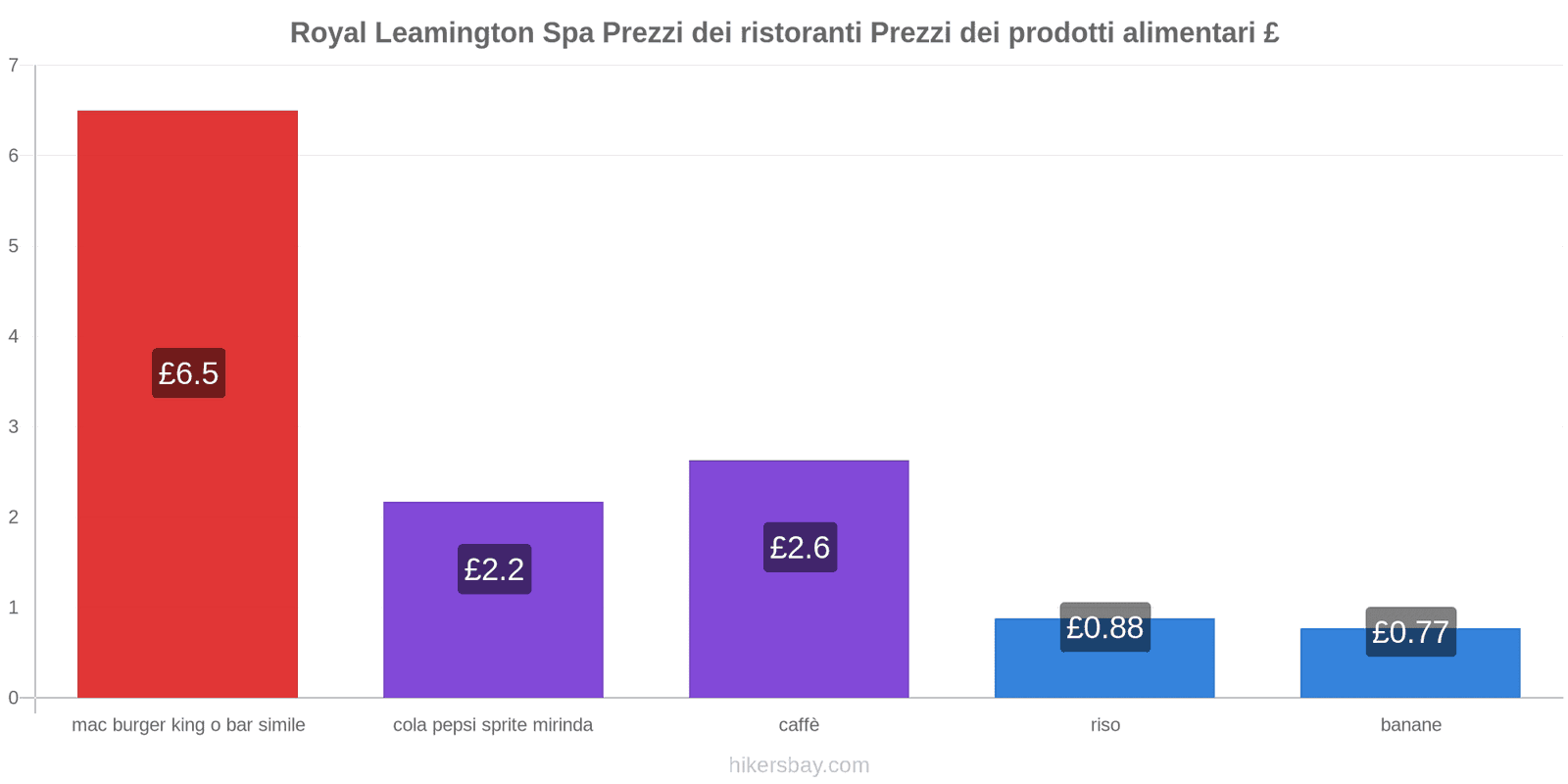 Royal Leamington Spa cambi di prezzo hikersbay.com