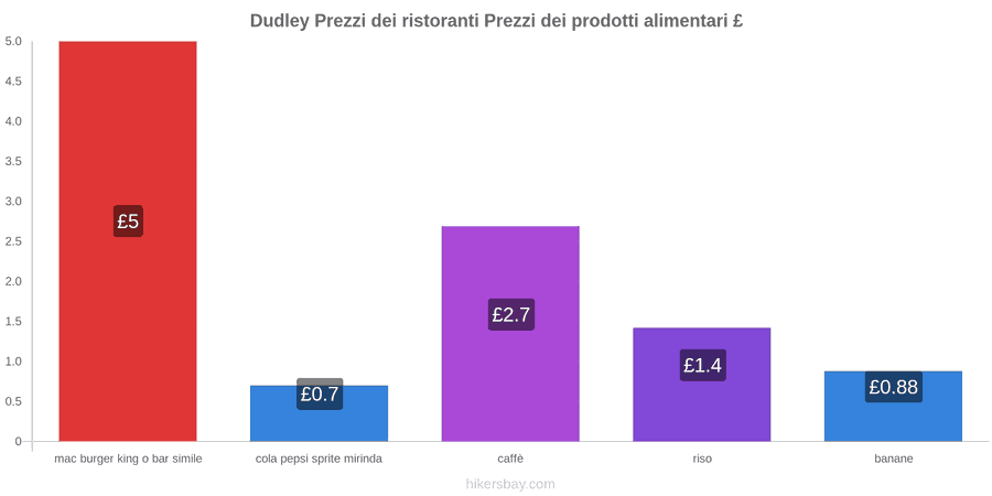 Dudley cambi di prezzo hikersbay.com