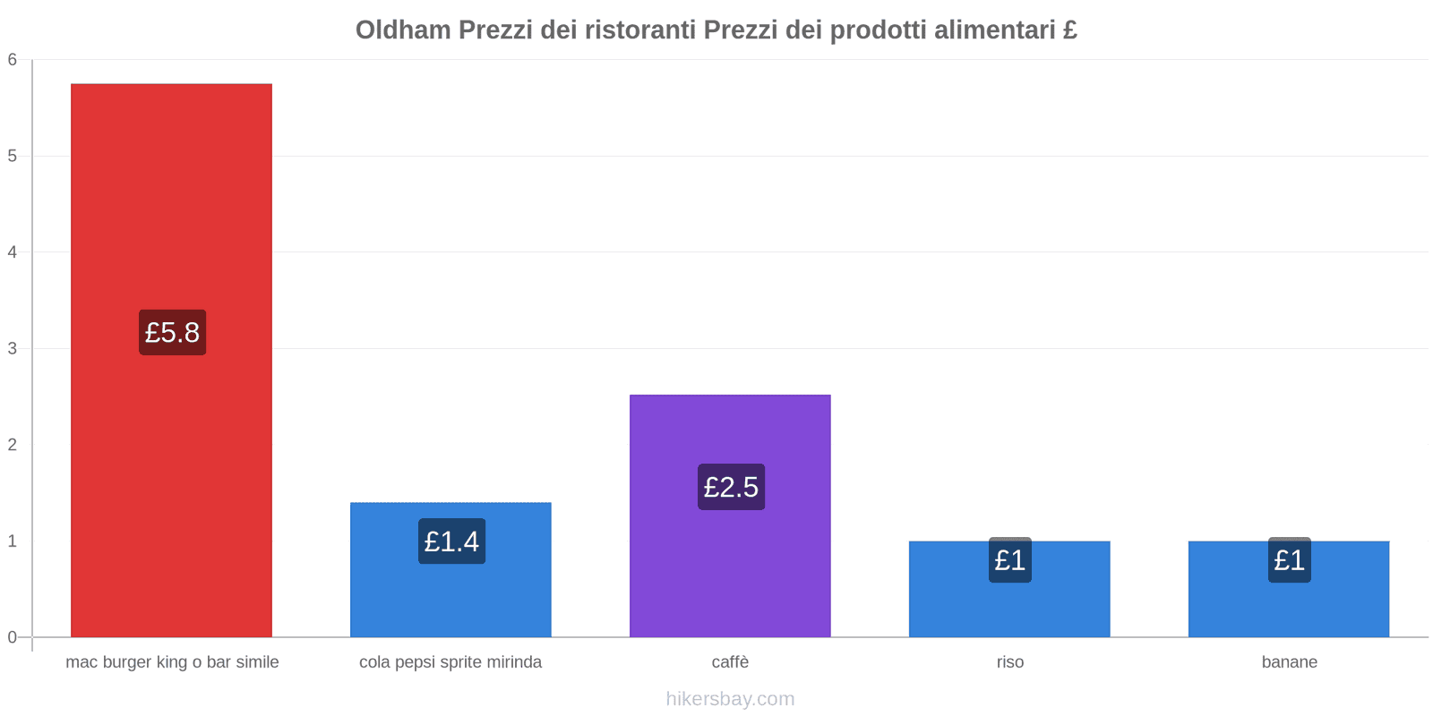 Oldham cambi di prezzo hikersbay.com