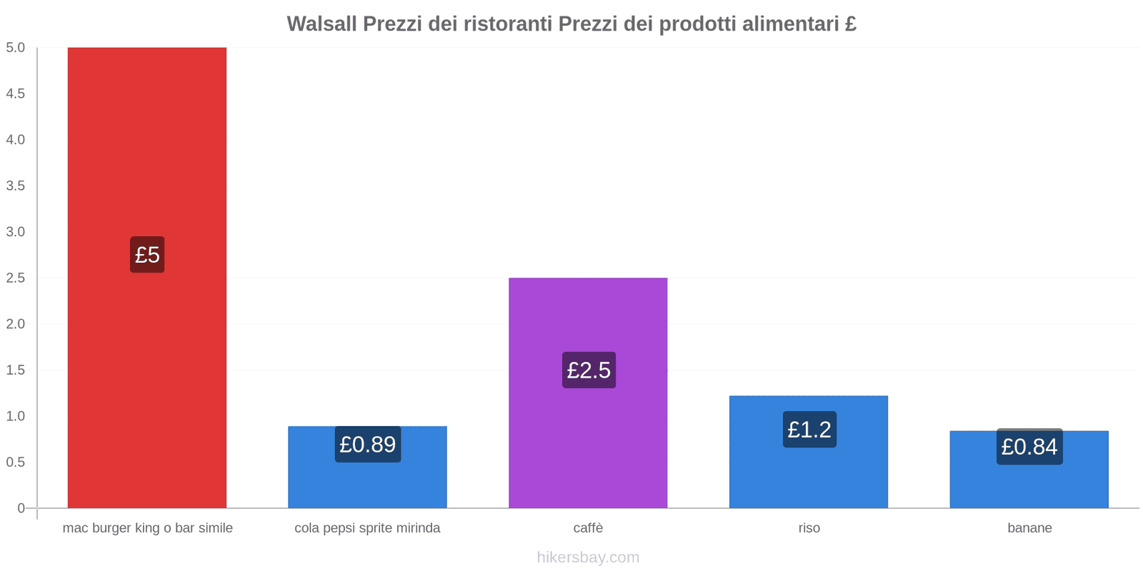 Walsall cambi di prezzo hikersbay.com