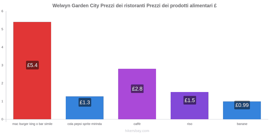 Welwyn Garden City cambi di prezzo hikersbay.com