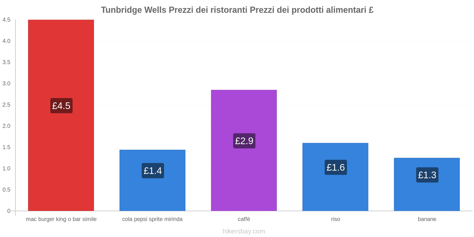 Tunbridge Wells cambi di prezzo hikersbay.com