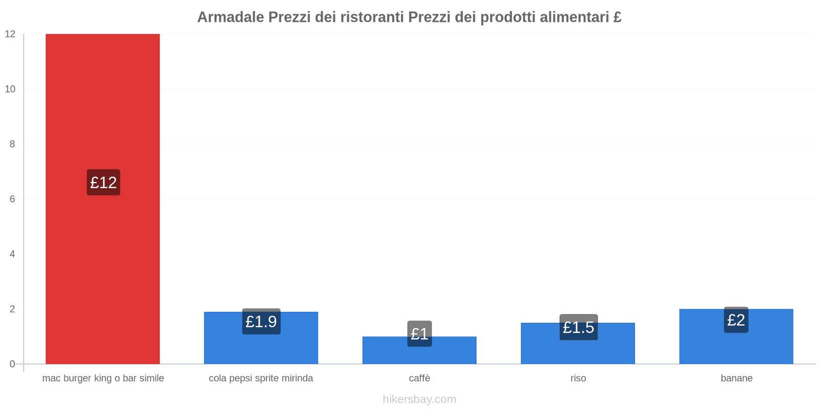 Armadale cambi di prezzo hikersbay.com