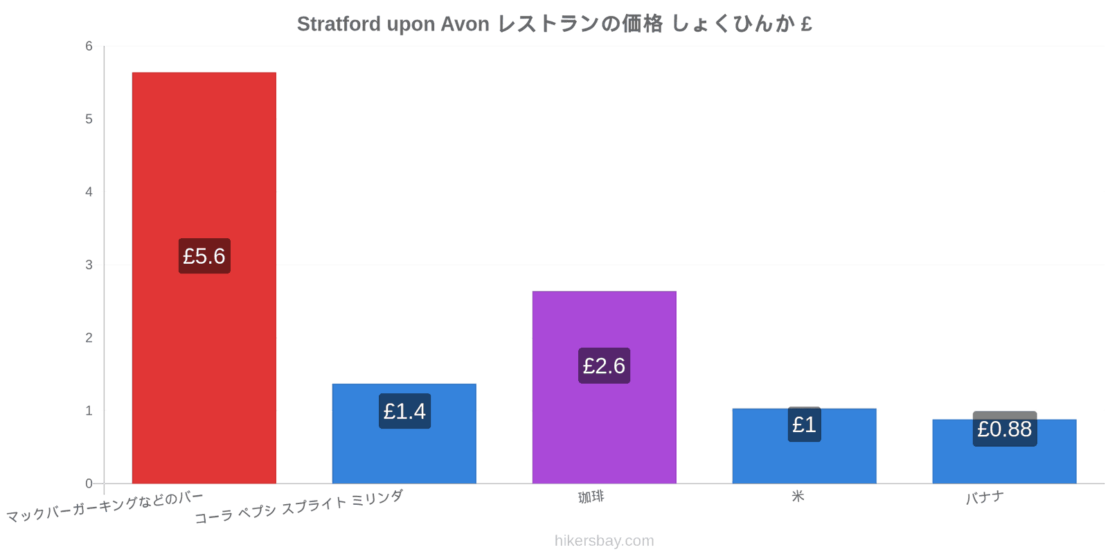 Stratford upon Avon 価格の変更 hikersbay.com