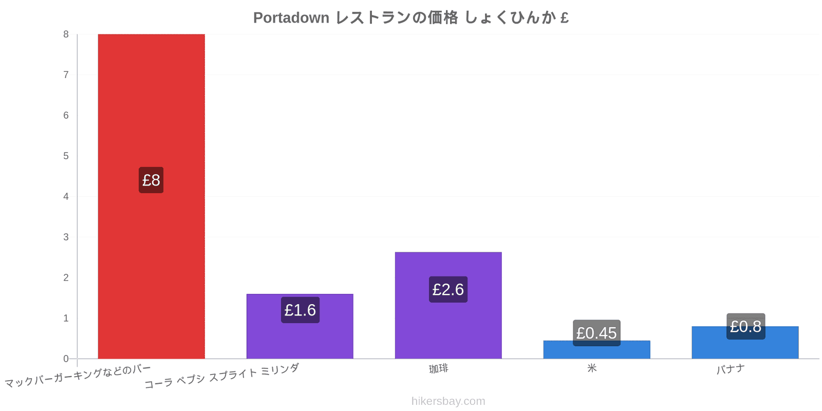 Portadown 価格の変更 hikersbay.com