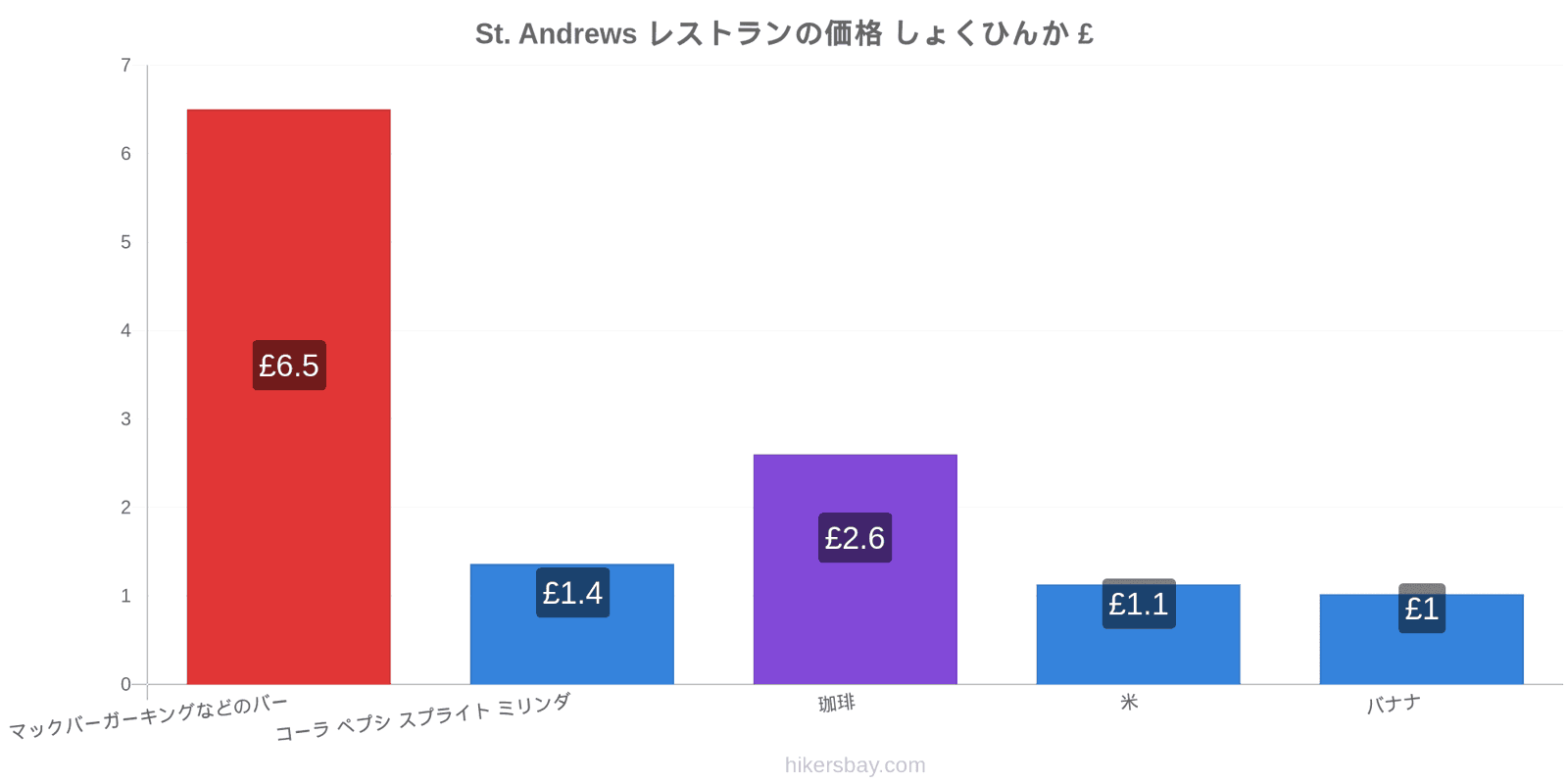 St. Andrews 価格の変更 hikersbay.com