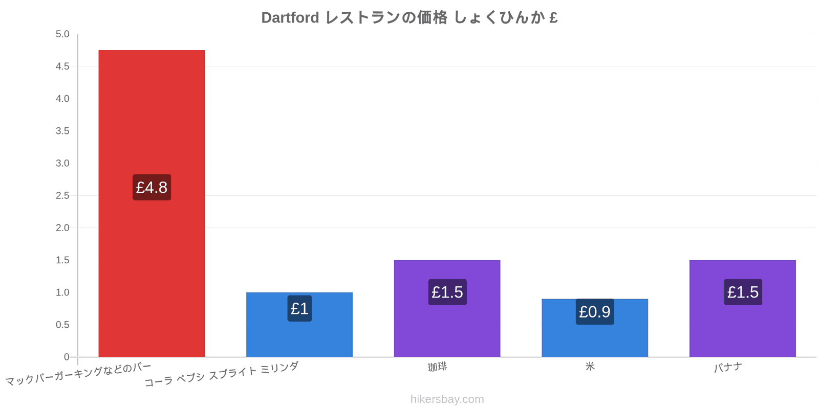 Dartford 価格の変更 hikersbay.com