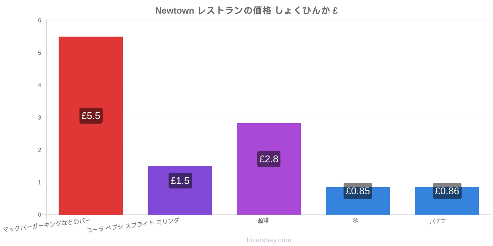 Newtown 価格の変更 hikersbay.com