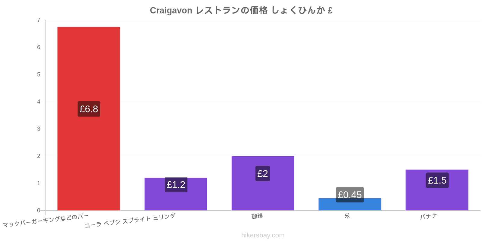 Craigavon 価格の変更 hikersbay.com