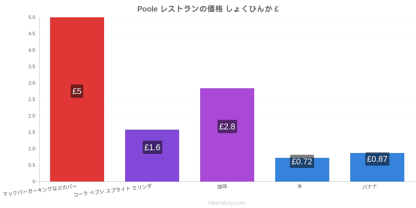 Poole 価格の変更 hikersbay.com